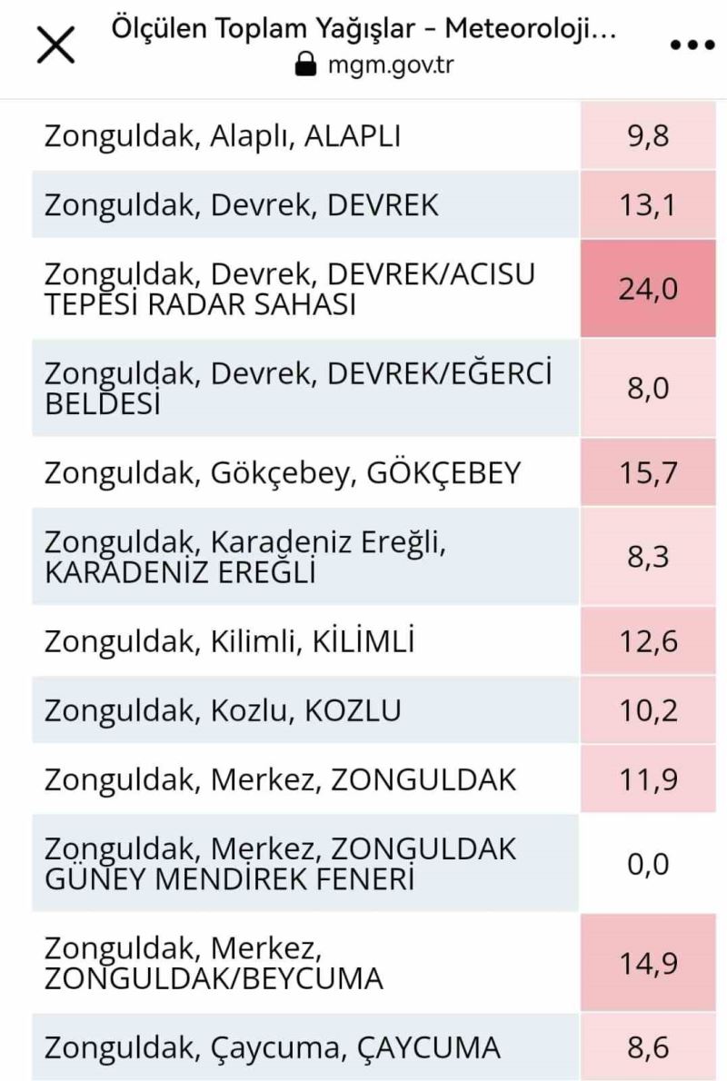 Metrekareye 24 kilogram yağış düştü